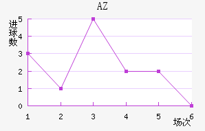 AZ 