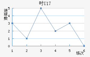 ʱU17