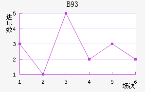 B93