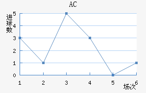 AC