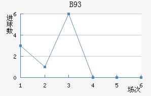 B93