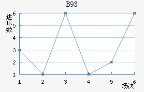 B93