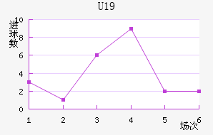 U19