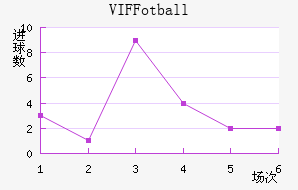 VIF Fotball