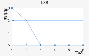 USM