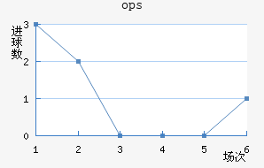 ops³