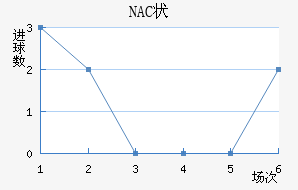 NAC״