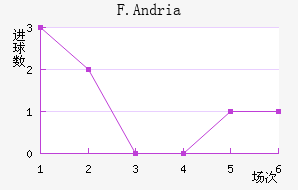 F.Andria