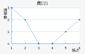 ¹U21