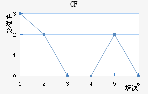 CF 