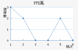 PFKط