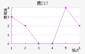 ¹U17