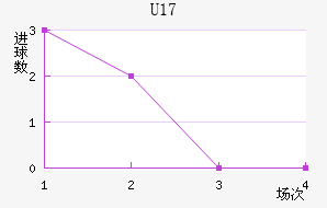 U17