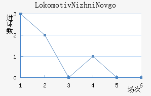 Lokomotiv Nizhni Novgorod