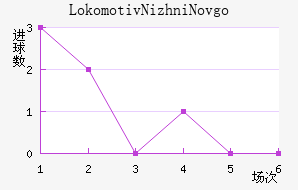 Lokomotiv Nizhni Novgorod