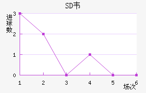 SDΤ