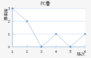 FC³