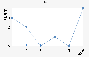 U19