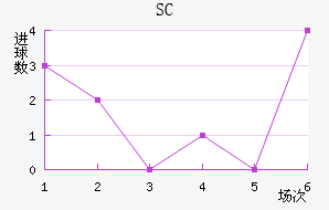 SC