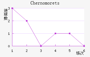 Chernomorets