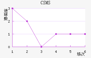 CSMS