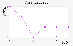 Chernomorets