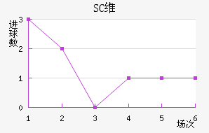 SCά