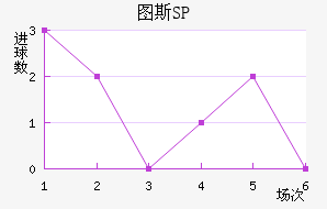 ͼ˹SP