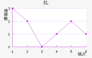 EL