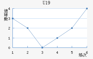 U19