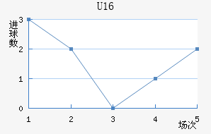U16