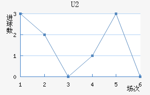 U20