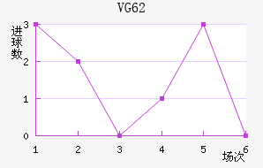 VG 62