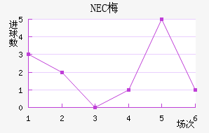 NEC÷