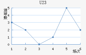 U23