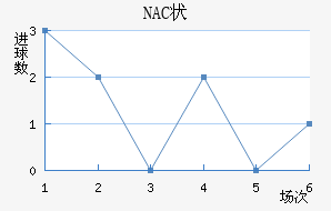 NAC״