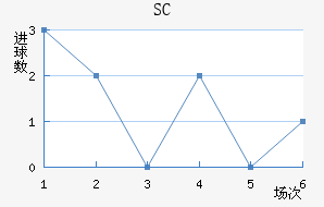 SC