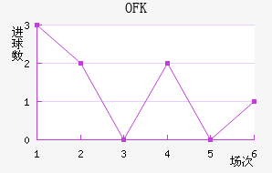 OFK½