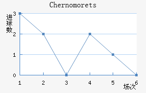 Chernomorets