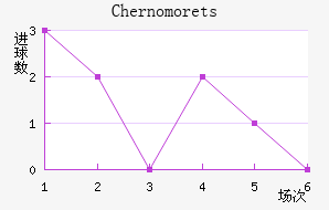 Chernomorets