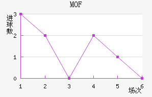 MOF