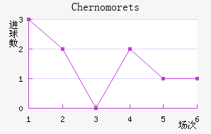 Chernomorets