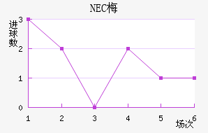 NEC÷