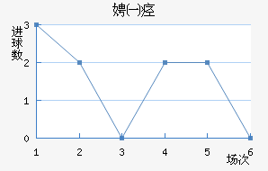 波德戈里察未来近六场进球走势