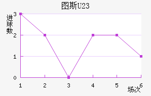 ͼ˹U23