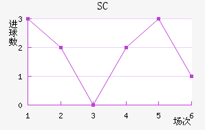 SC