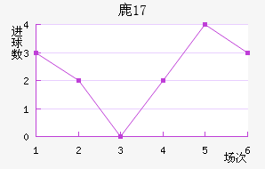 ¹U17