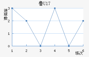 ³U17