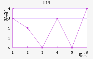 U19