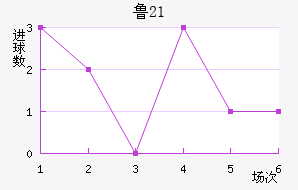 ³(U21)